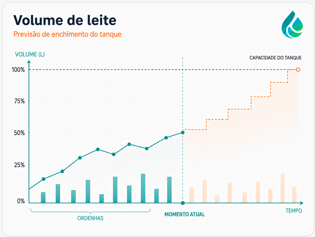 Gráfico de volume e temperatura do tanque em tempo real
